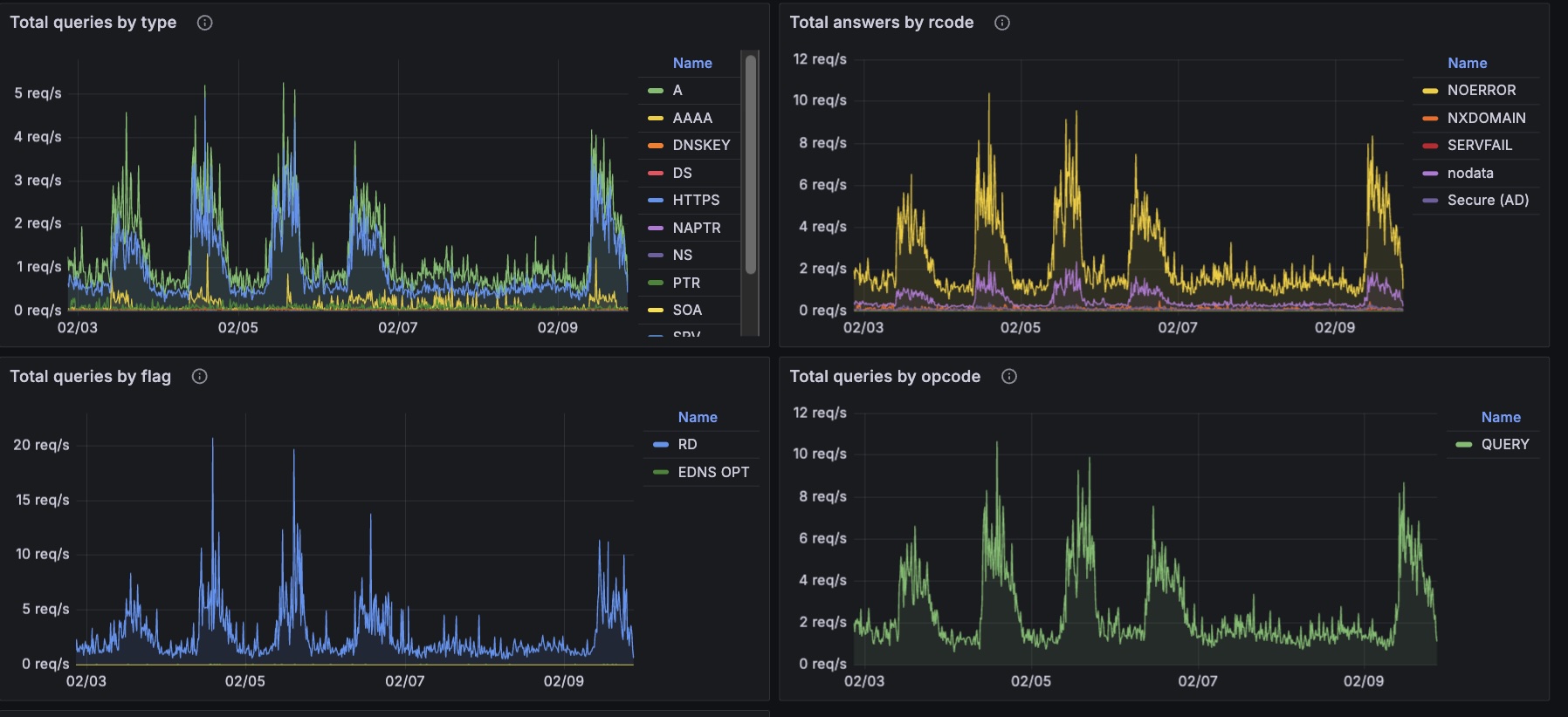 Monitoring DNS with Grafana