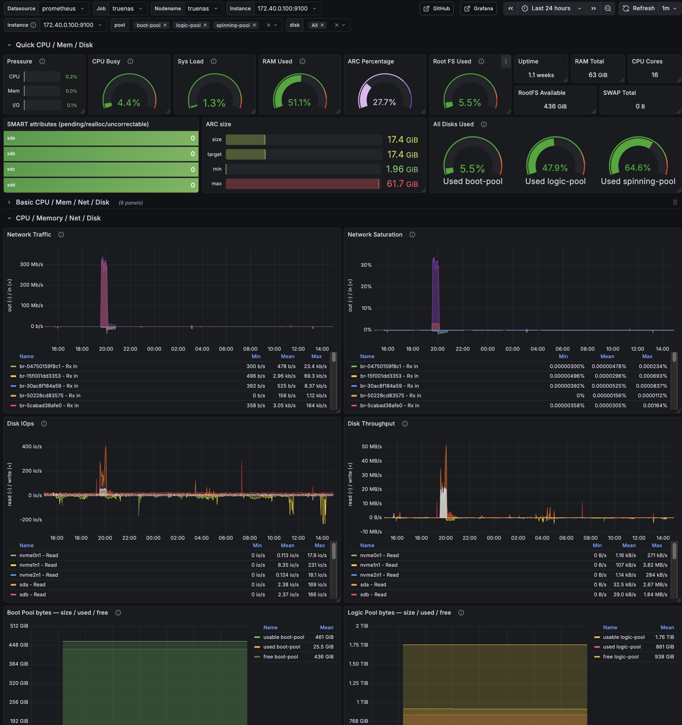 Grafana overview dashboard for a TrueNAS SCALE host (CPU, memory, ARC, ZFS pools, SMART, network, disk I/O).