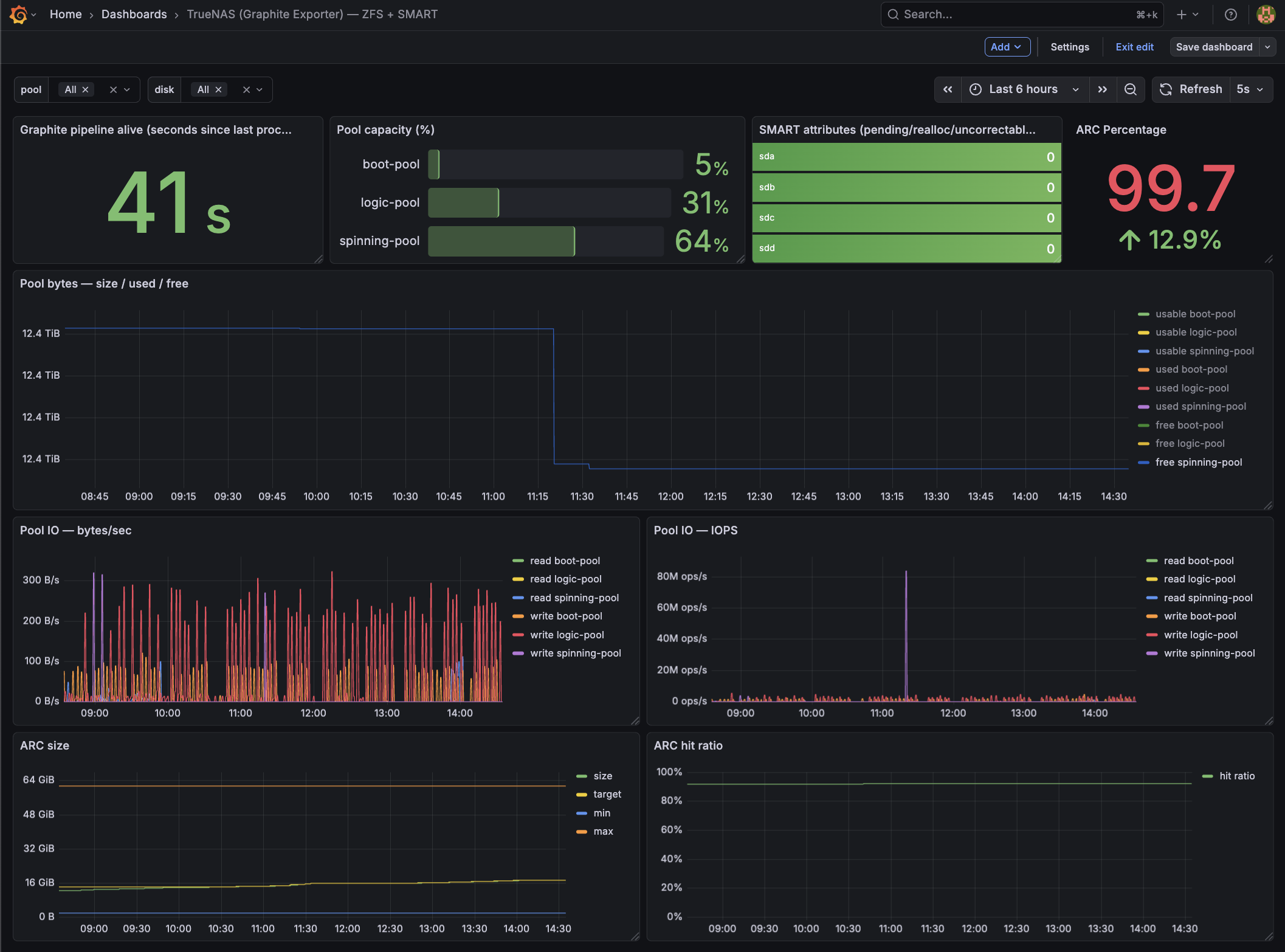 Grafana overview dashboard for a TrueNAS SCALE host (ARC, ZFS pools, SMART, network, disk I/O).